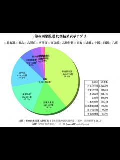 [x]第48回 日本国 衆議院選挙 比例結果CSVとグラフ表示アプリ #opendata / 福野泰介の一日一創 / Create every ...