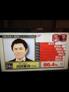 [x]日本で一番有名な日本人はアノ人！ 番組史上最大調査「日本の有名人知名度ランキングTOP100」 #水曜日のダウンタウン - Togetter ...